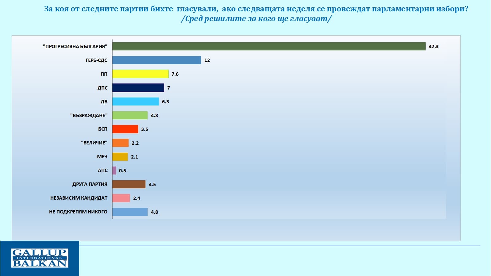 „ПРОГРЕСИВНА БЪЛГАРИЯ“ категорично първа сила с подкрепата на 42,3% от гражданите