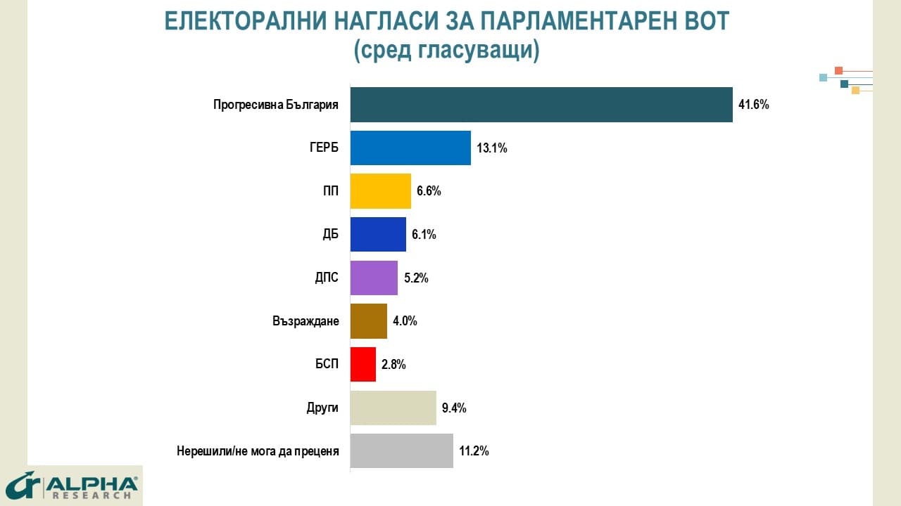 „ПРОГРЕСИВНА БЪЛГАРИЯ“ запазва позицията си на първа политическа сила